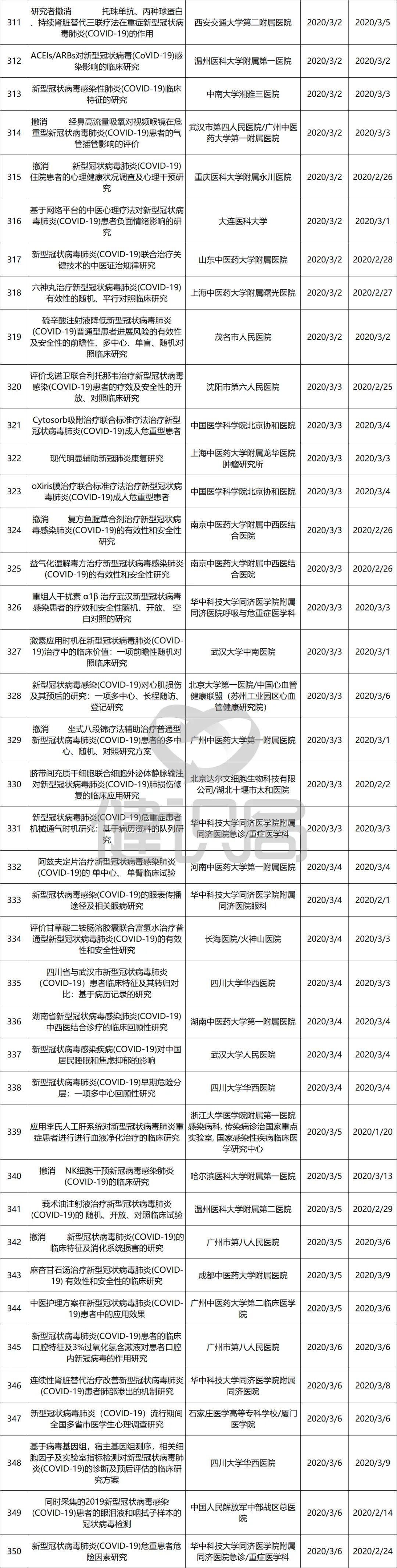 『临床』3日内完成备案，44个项目已主动撤销国务院治理新冠试验乱象