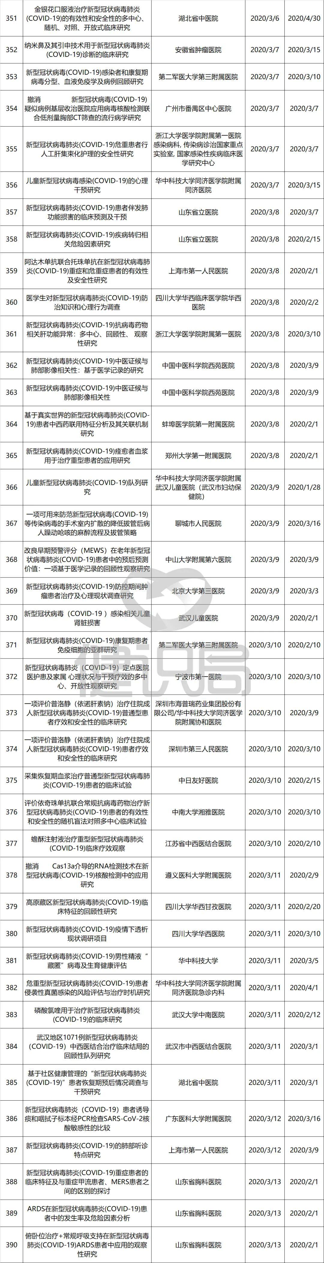 『临床』3日内完成备案，44个项目已主动撤销国务院治理新冠试验乱象