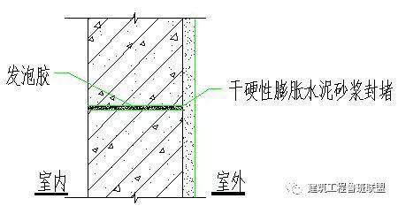 硬性膨胀水泥砂浆封堵,20～30mm深,从内侧往螺栓孔中注入聚氨酯发泡胶