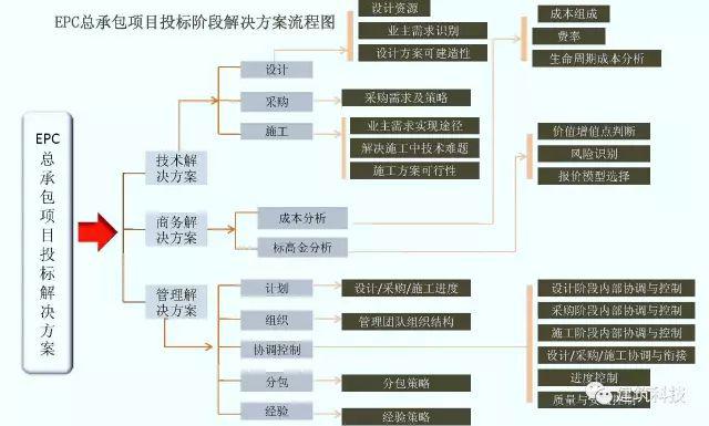 epc工程总承包项目各阶段工作内容及文件要求,管理流程及主要过程图解