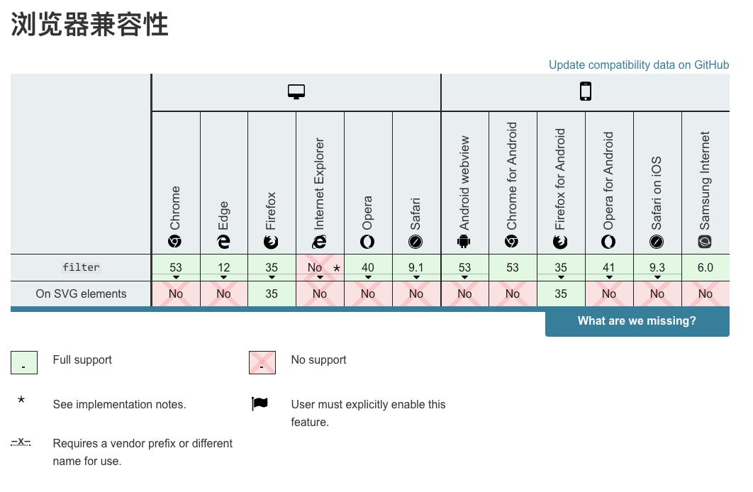 今天网站都变成灰色了，这其中是怎么实现的？