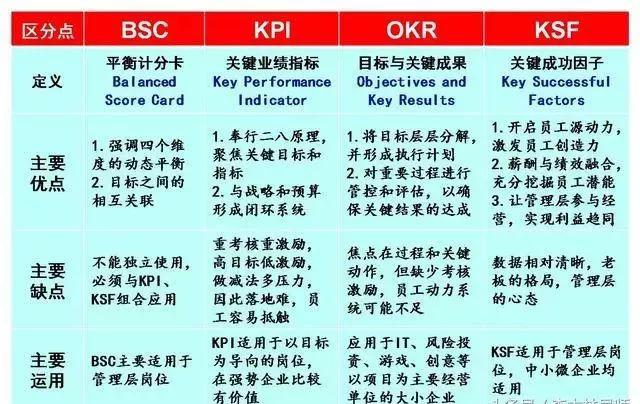 图解四大绩效工具bsckpiokrksf