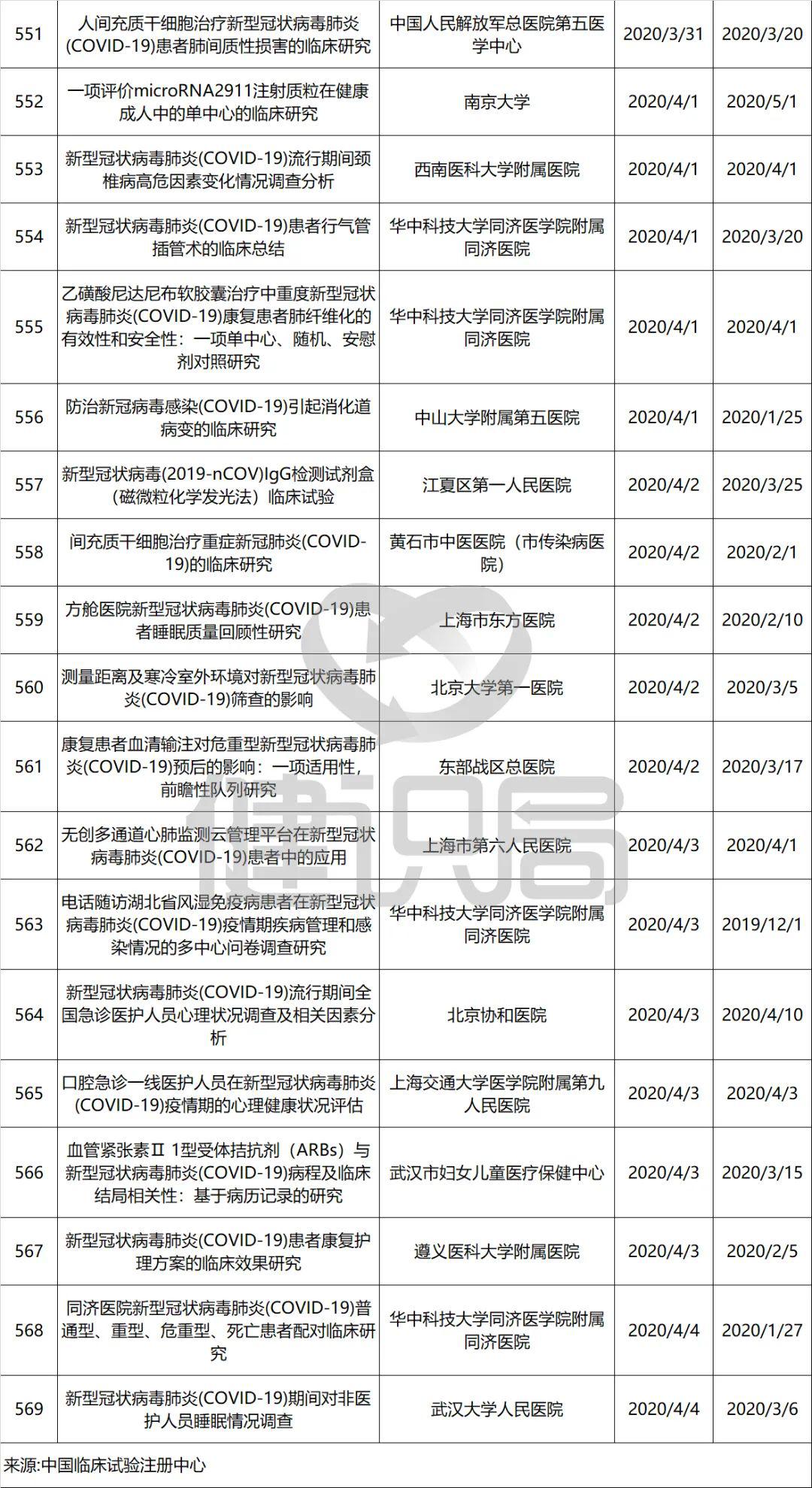 『临床』3日内完成备案，44个项目已主动撤销国务院治理新冠试验乱象