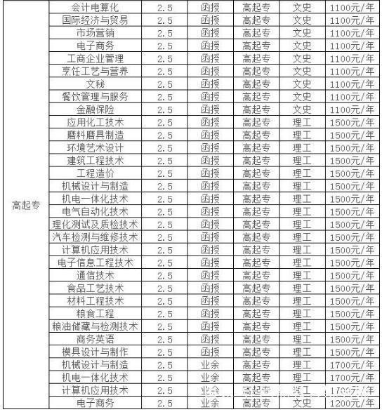 河南工业大学2020年成教报名时间流程及专业简章_高校