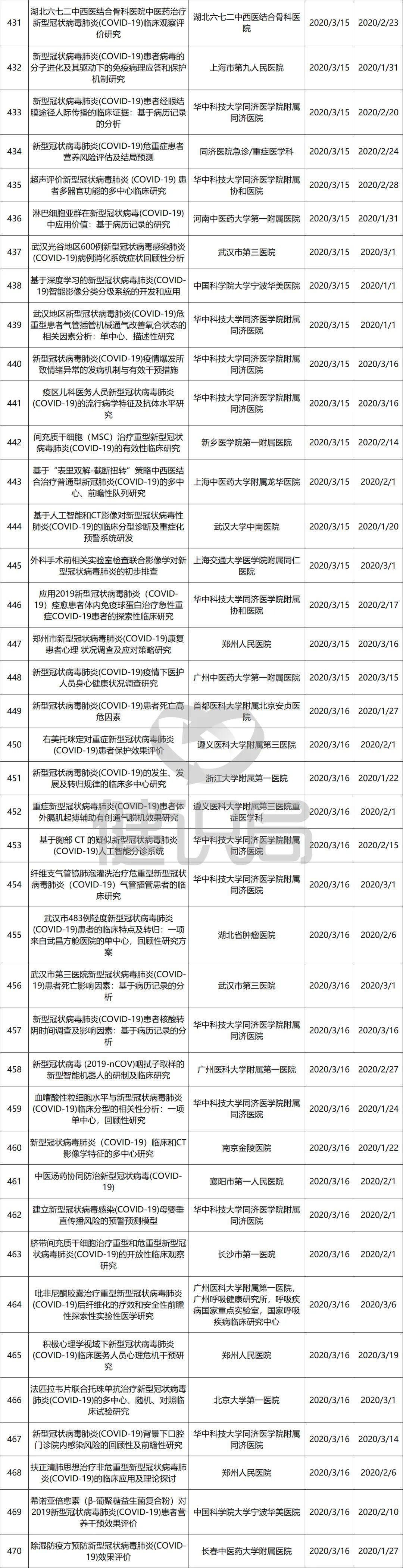 『临床』3日内完成备案，44个项目已主动撤销国务院治理新冠试验乱象