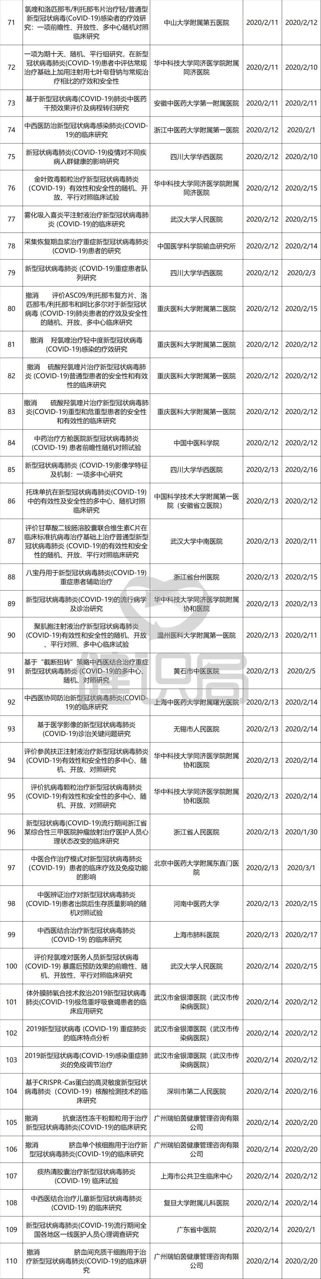 『临床』3日内完成备案，44个项目已主动撤销国务院治理新冠试验乱象