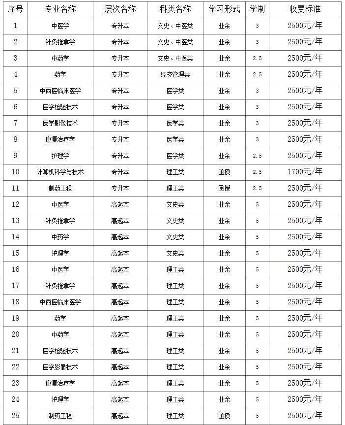 河南中医药大学2020年成教报名函授教育大专本科招生简章ZHONGYAONEIRONG