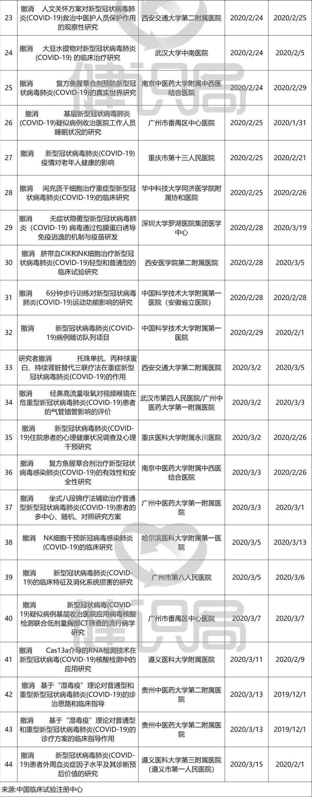 『临床』3日内完成备案，44个项目已主动撤销国务院治理新冠试验乱象