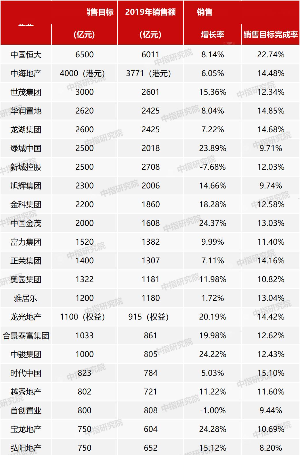 2020年一季度房企销_2020年度百强房企业绩揭晓!近20家在漳州开发楼盘的