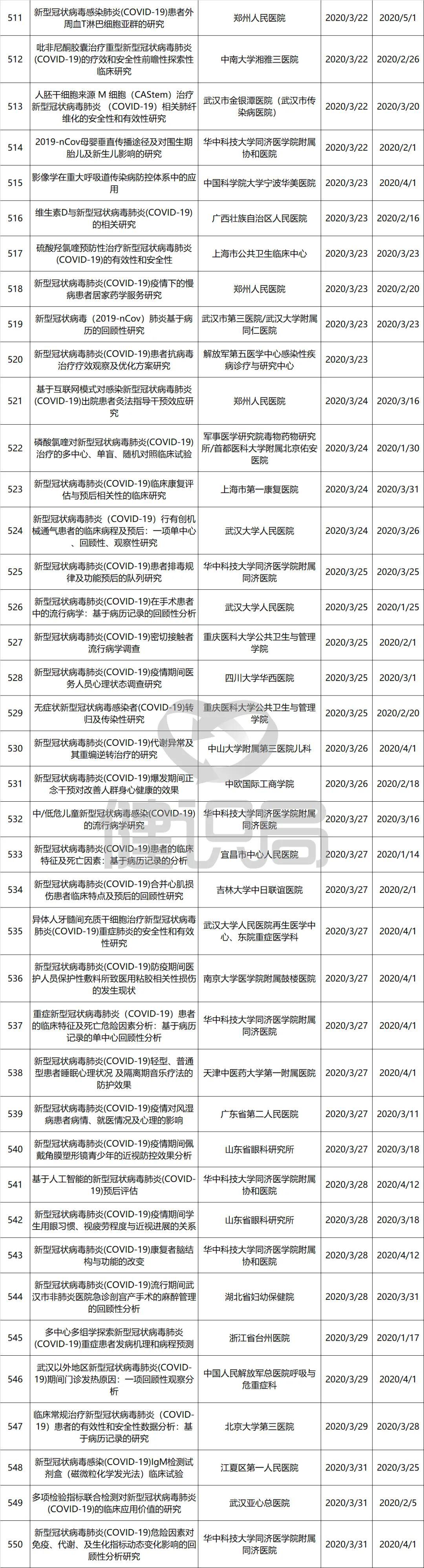 『临床』3日内完成备案，44个项目已主动撤销国务院治理新冠试验乱象