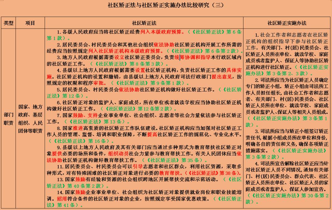 社区矫正法与社区矫正实施办法比较研究(三)