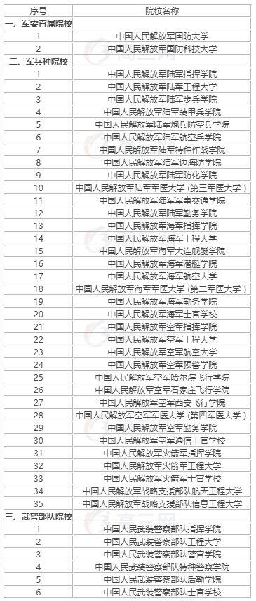 大学：2020年高考: 国家依然包分配的43所大学! 家长考生速速关注！