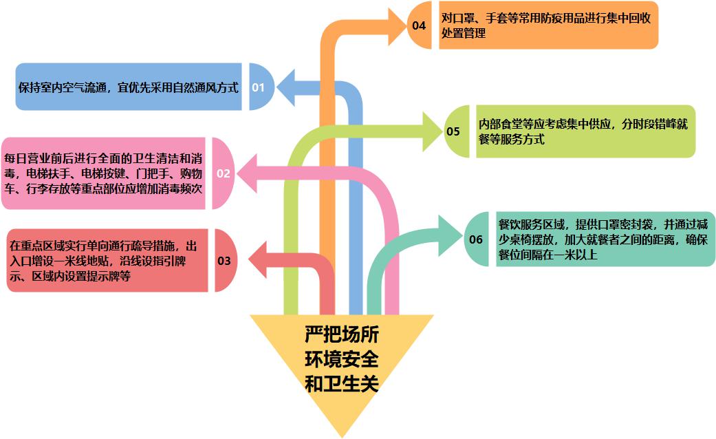 重点!人员密集场所安全风险管控提示来啦!