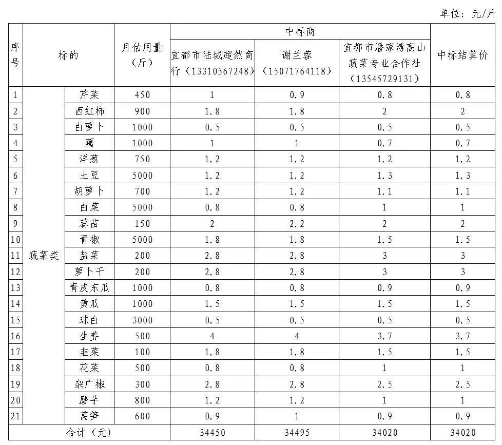 【公示】宜都基地食堂大宗物资(蔬菜类)竞价结果公示