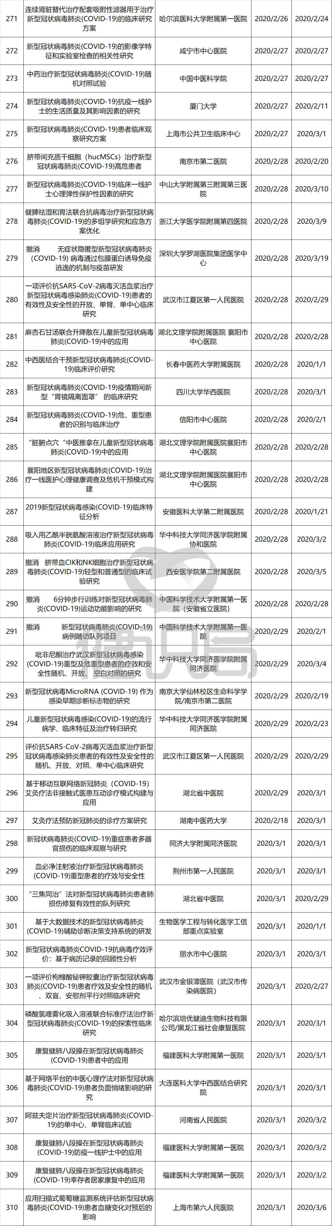 『临床』3日内完成备案，44个项目已主动撤销国务院治理新冠试验乱象