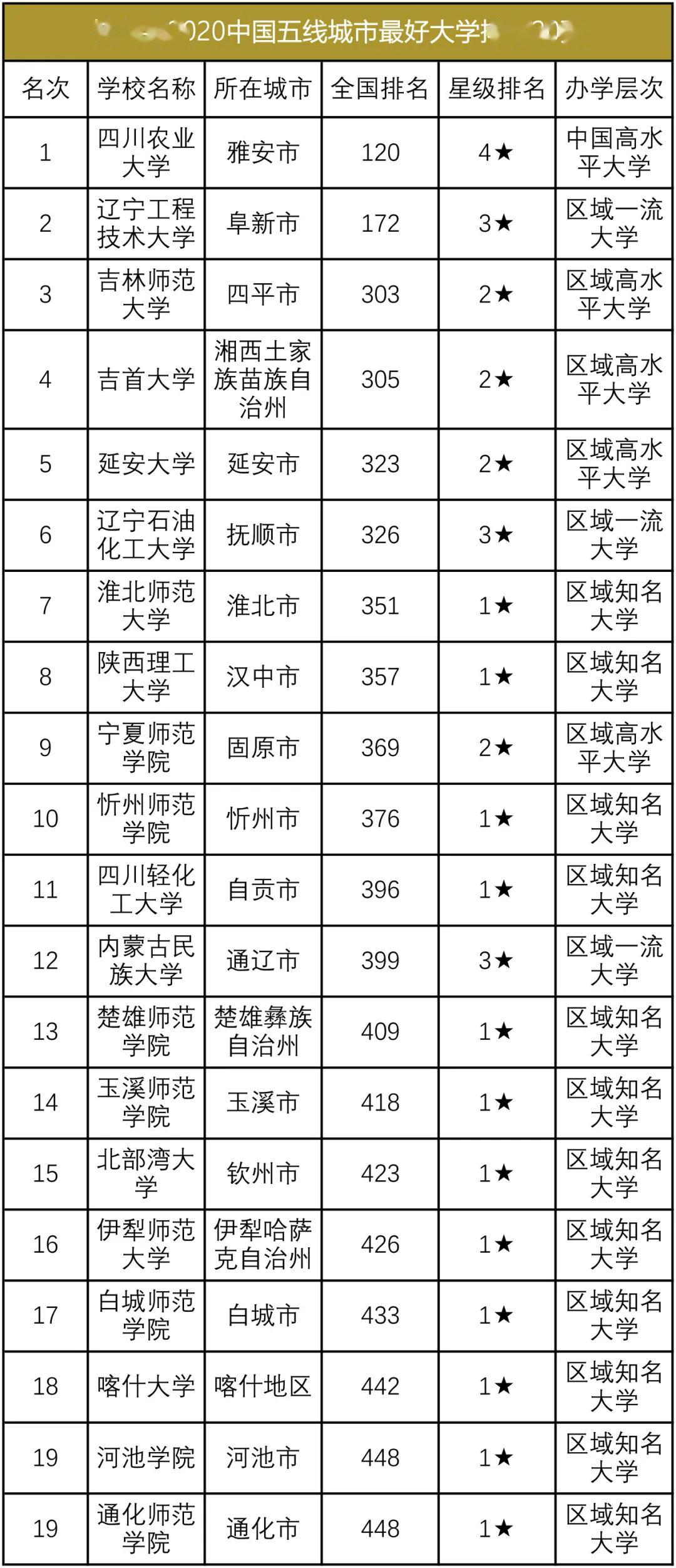 2020新二线城市gdp排名_新一线榜首城市成都,与宁波和二线城市无锡相比,差距有多大(3)