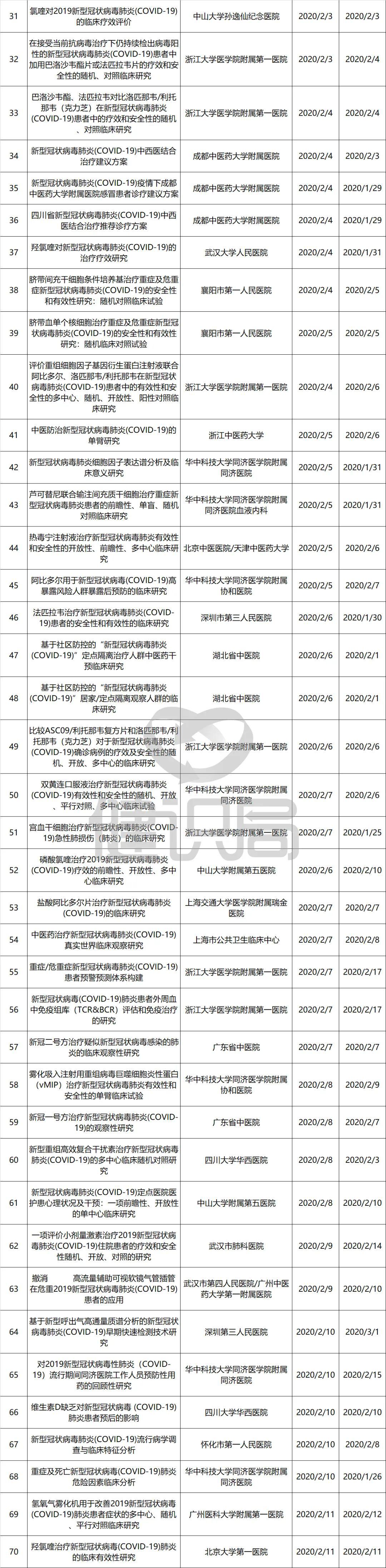 『临床』3日内完成备案，44个项目已主动撤销国务院治理新冠试验乱象