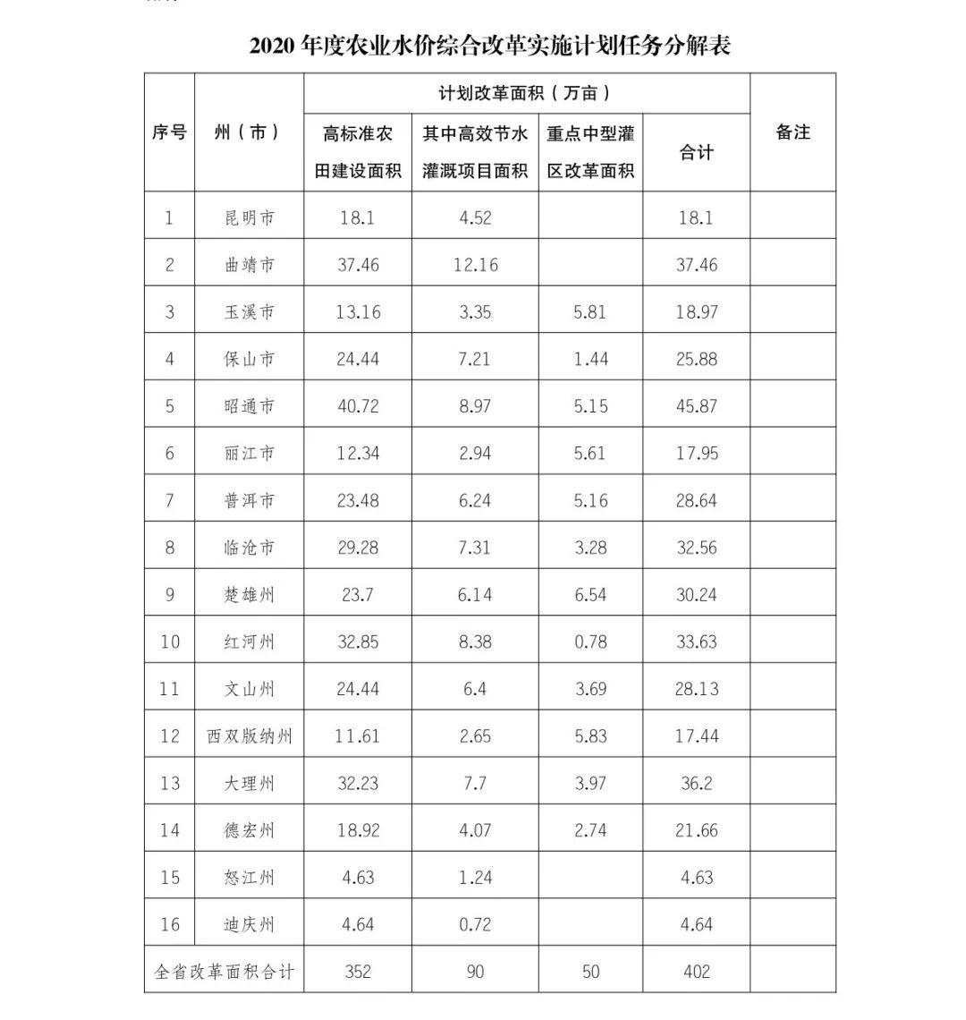 2020年云南16州市GDP_云南2020各市gdp(2)