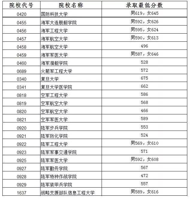 大学:2020年高考: 国家依然包分配的43所大学! 家长考生速速关注!