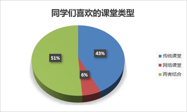 网课学习哪家强我们用数据说话