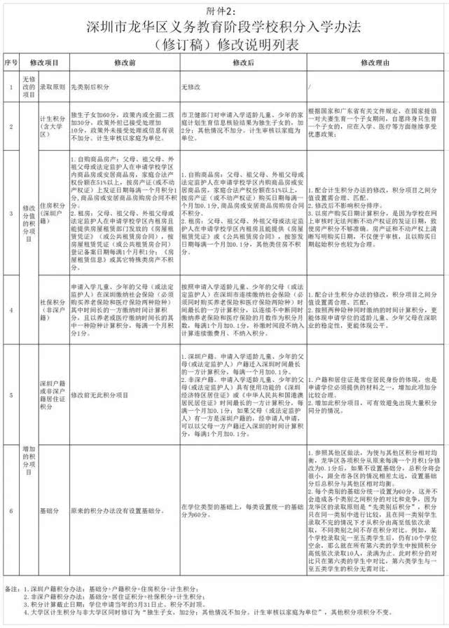 深圳2020年各区积分入学政策详解