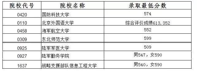 大学:2020年高考: 国家依然包分配的43所大学! 家长考生速速关注!