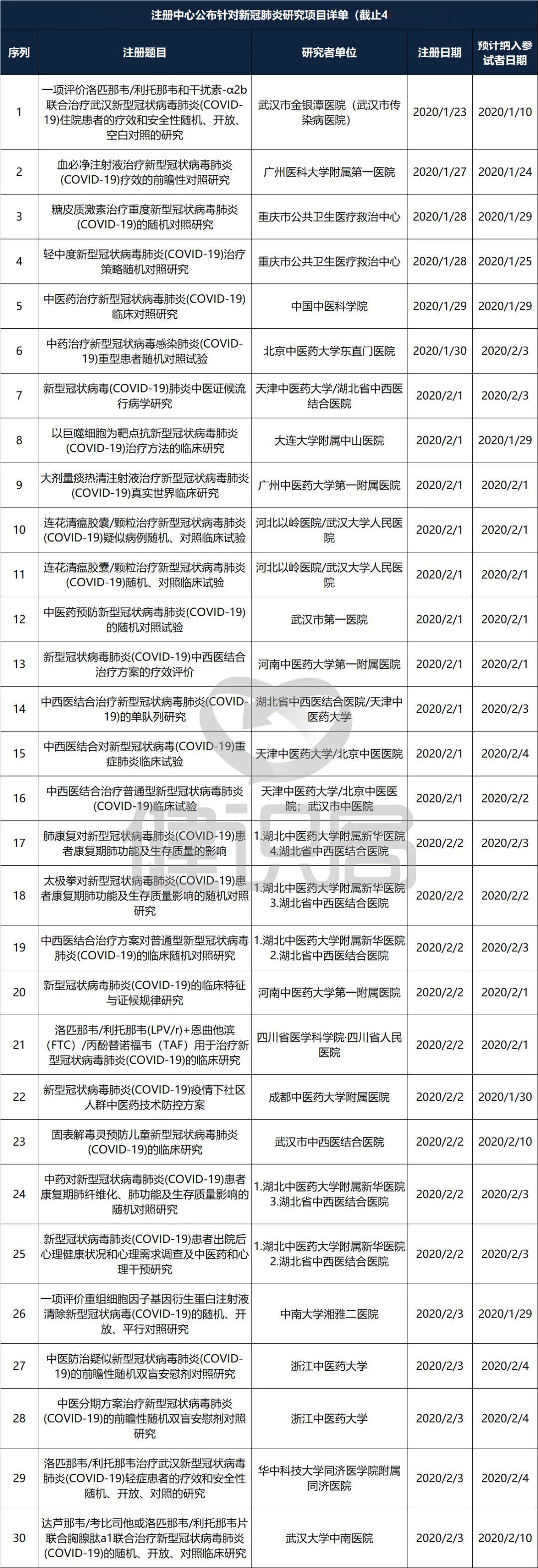 『临床』3日内完成备案，44个项目已主动撤销国务院治理新冠试验乱象