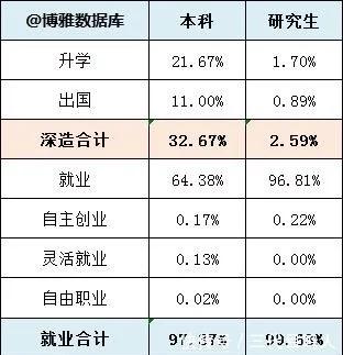 南京邮电大学2019届毕业生就业质量报告:主要从事it,月薪7049元