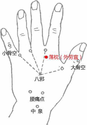 外劳宫在手背侧,又称落枕穴,第2,3掌骨之间,掌指关节后0.5寸(指寸).