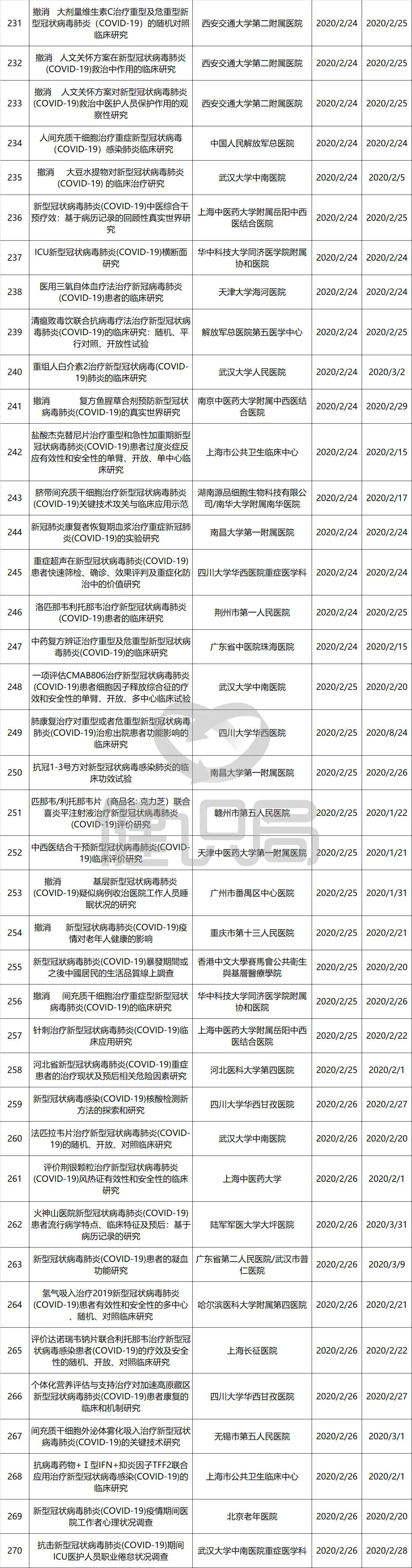 『临床』3日内完成备案，44个项目已主动撤销国务院治理新冠试验乱象