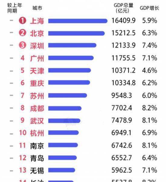 中国人均gdp十强城市榜单_从2020年人均GDP国内城市10强榜单中,发现了8个要点