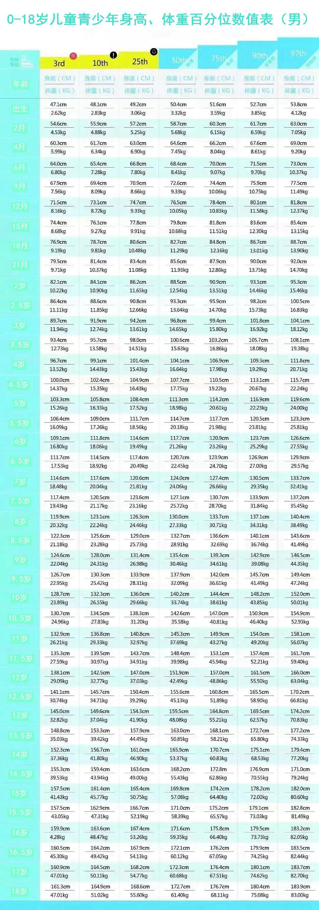 2020年中国儿童青少年身高,体重数值表,请查收