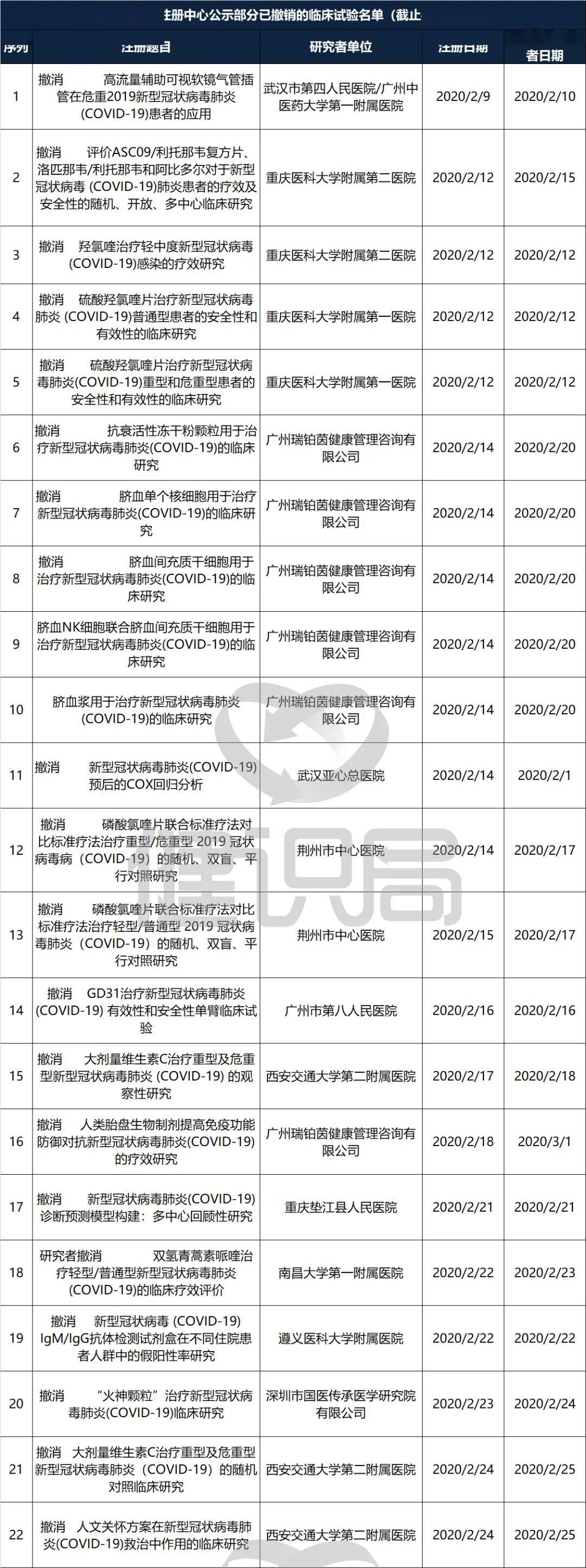 『临床』3日内完成备案，44个项目已主动撤销国务院治理新冠试验乱象