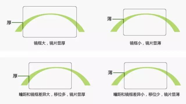 非球面镜片-1.00d-10.00d厚度差异有多大?