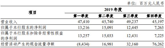 中信银行业绩增收背后 净利增速减缓 新生不良存隐忧