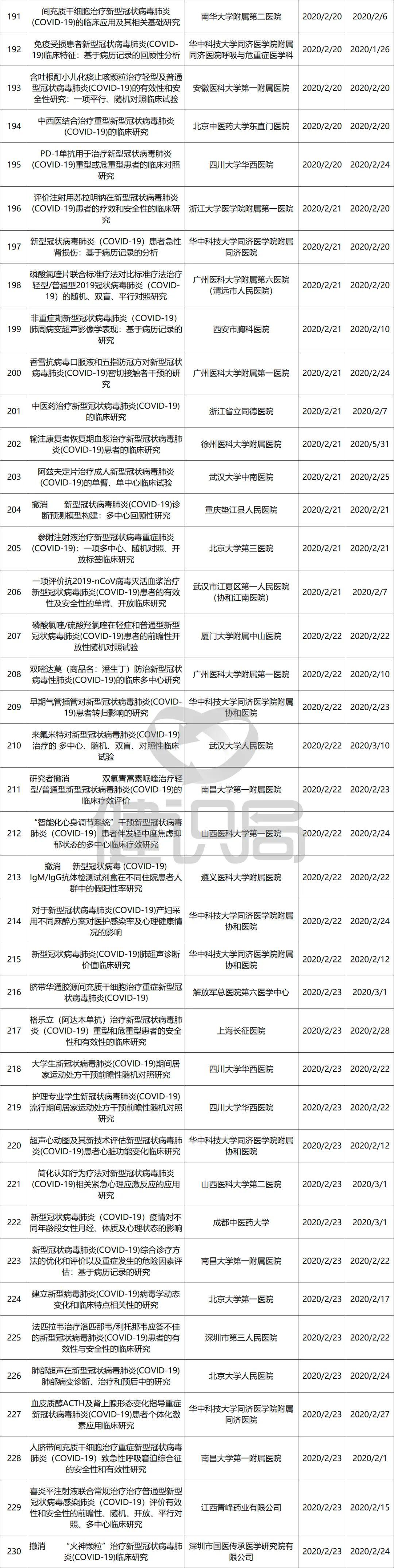 『临床』3日内完成备案，44个项目已主动撤销国务院治理新冠试验乱象