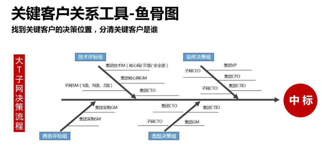 我们有两个工具,客户关系鱼骨图和权力地图.