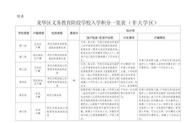 深圳2020年各区积分入学政策详解