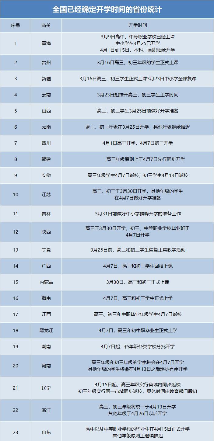 原创24省已经确定开学时间，剩余7省，估计很快就有通知