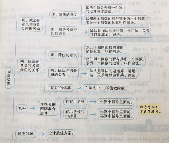 原创四年级数学《四则运算》的知识考点,孩子这样复习效率高,附试卷!