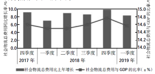 2019年一季度gdp_2019年中国gdp增长图(3)