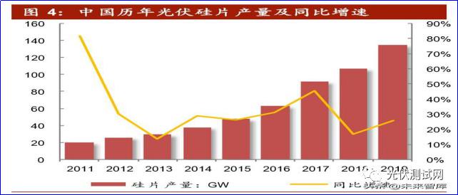 中国光伏产品历年产量及同比增速