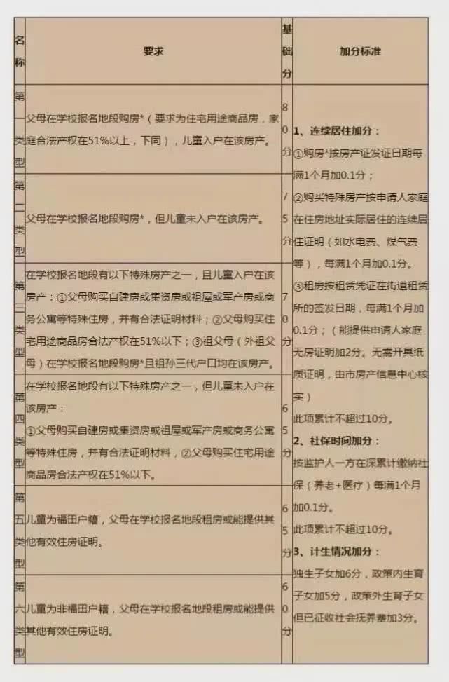 深圳2020年各区积分入学政策详解