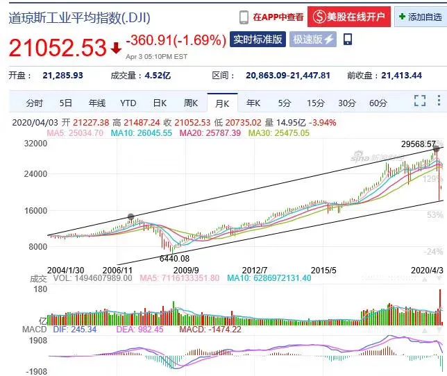 单日确诊破10万，美股见底了吗？