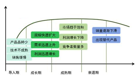 行业的生命发展周期主要包括四个发展阶段:幼稚期,成长期,成熟期,衰退