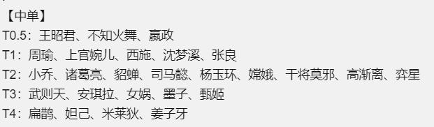 王者榮耀s19各位置梯度排名，蒙犽王昭君最高梯度，鏡成t0打野 遊戲 第6張