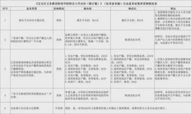 深圳2020年各区积分入学政策详解