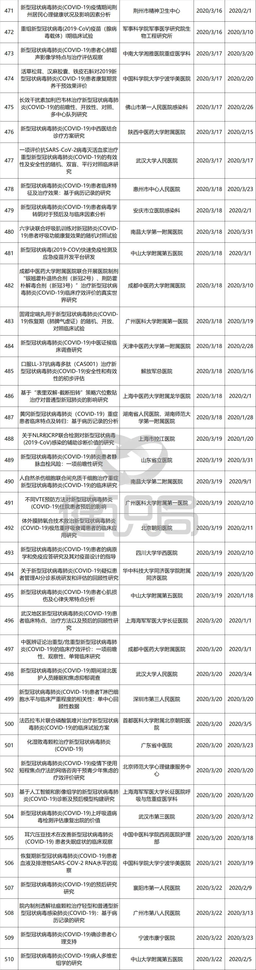 『临床』3日内完成备案，44个项目已主动撤销国务院治理新冠试验乱象