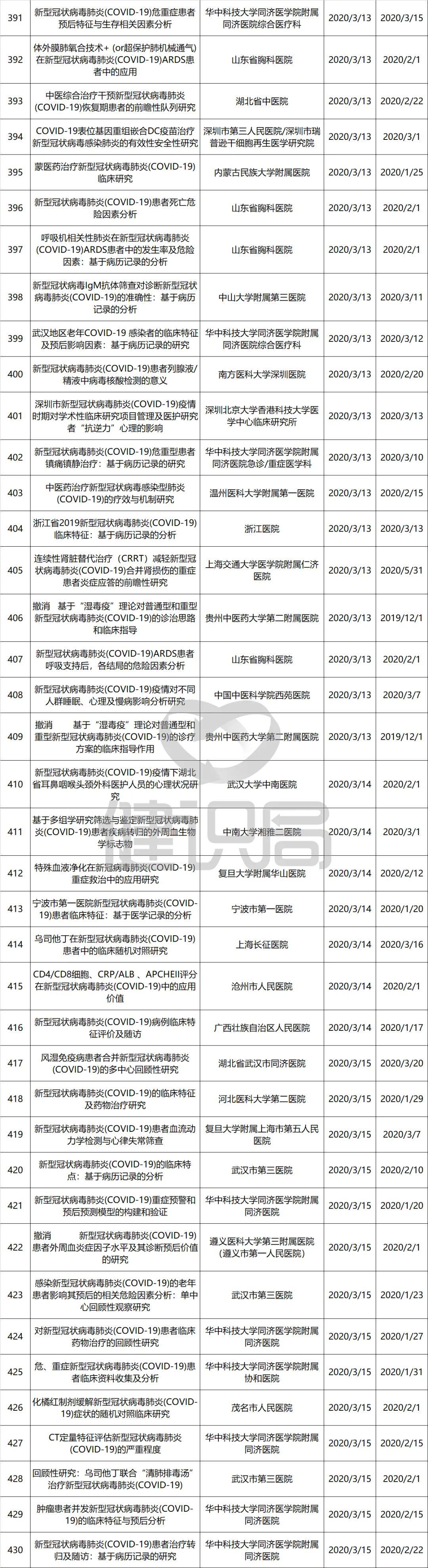 『临床』3日内完成备案，44个项目已主动撤销国务院治理新冠试验乱象