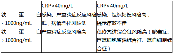 医周丨高手这样看化验单：最新文献进阶解读铁蛋白和CRP的临床意义_mg